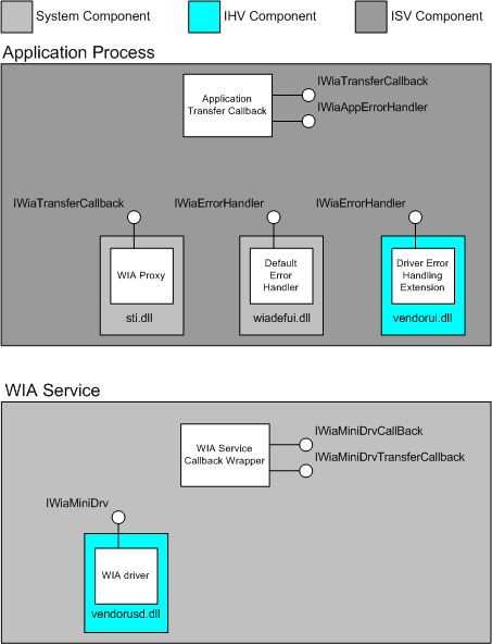 說明 wia 錯誤處理元件的圖表。