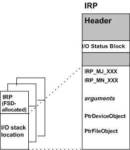 說明 IRP 中 I/O 堆疊位置內容的圖表。