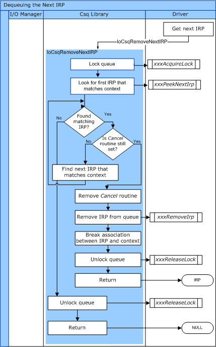 圖表說明 iocsqremovenextirp 的控制流程。