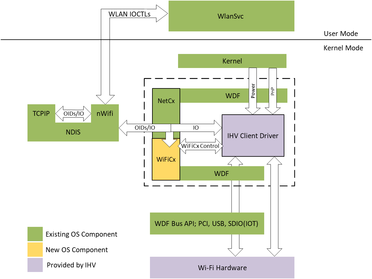 此圖顯示 WiFiCx 架構與 WDF、NetAdapterCx 和 WiFiCx API 之間的關聯性。