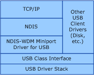 此圖顯示 NDIS-WDM 迷你埠驅動程式與使用 WDM 下邊緣的 USB 驅動程式堆疊互動。