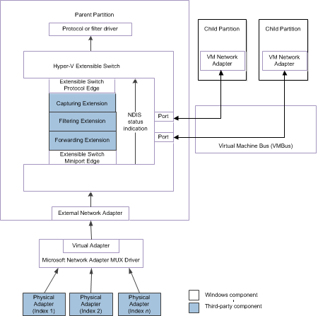 此圖顯示 NDIS 6.30 實體和 VM 網路介面卡中 NDIS 狀態指示的 Hyper-V 可延伸交換器控制路徑。