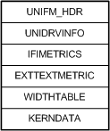 圖表說明 Unidrv 字型計量檔案的配置。