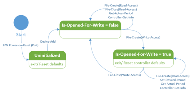 控制器狀態機。