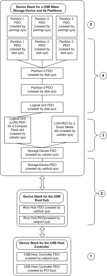 針對包含 Smart Media 插槽和精簡快閃插槽的複合 USB 大型儲存裝置所建立的裝置物件。