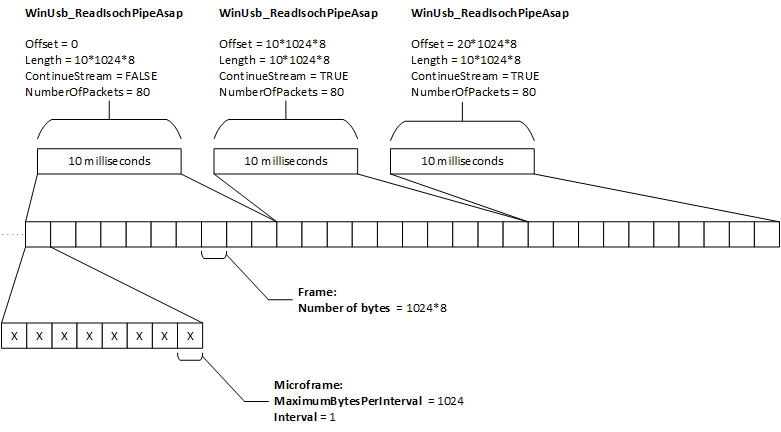 用於連續讀取傳輸的 winusb 函式。