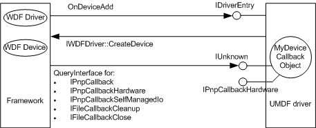 用於建立 umdf 裝置回呼物件的呼叫序列。