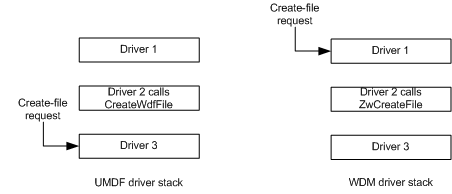 umdf 與 wdm 中的 create-file 要求處理。