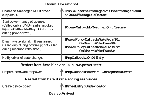 此圖顯示 UMDF 驅動程式的裝置列舉和啟動順序。