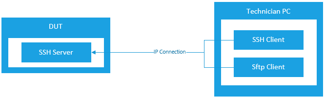 WDP topology showing you can connect via ssh from a remote pc