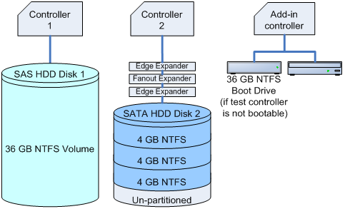 diagram of an add-in sas assembly
