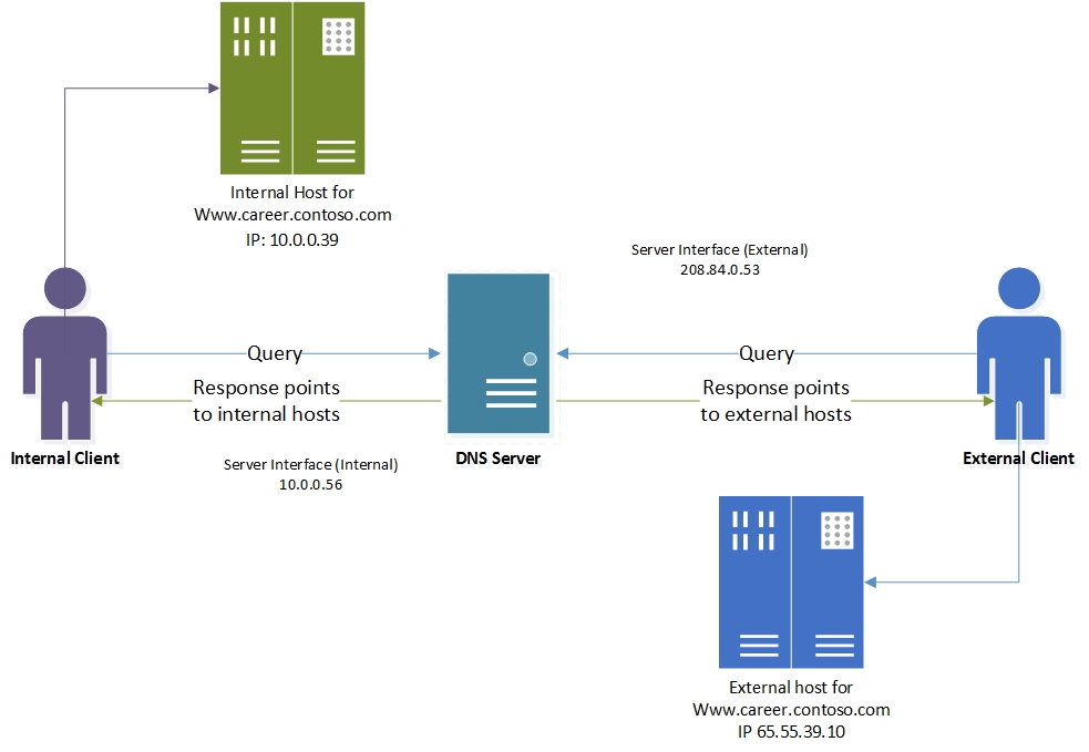 Split horizon dns что это