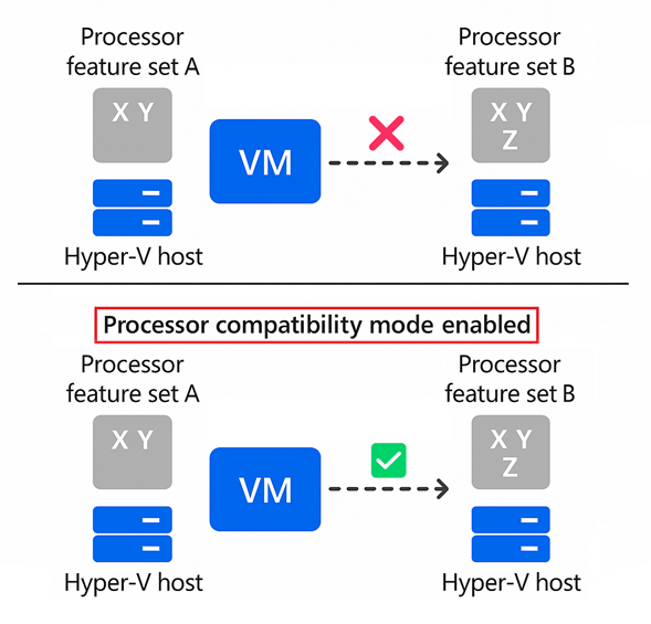 此圖顯示 Hyper-V 主機之間具有不同處理器功能的 VM 移轉，說明處理器相容性模式如何藉由呈現一組常見的處理器功能來成功移轉。
