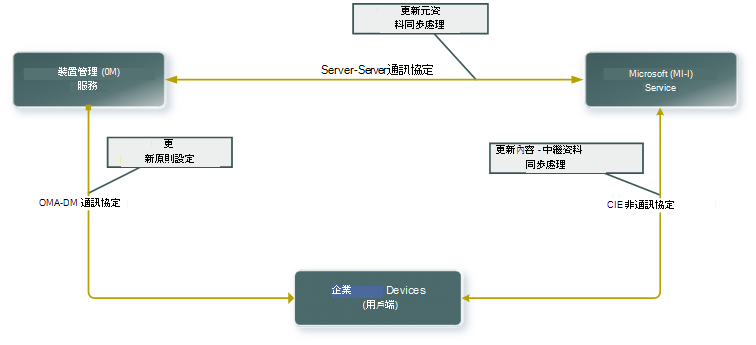 行動裝置更新管理。