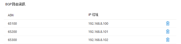 名為 BGP 路由資訊的數據表螢幕快照，其中顯示每個 ASN 如何對應至特定 IP 位址。