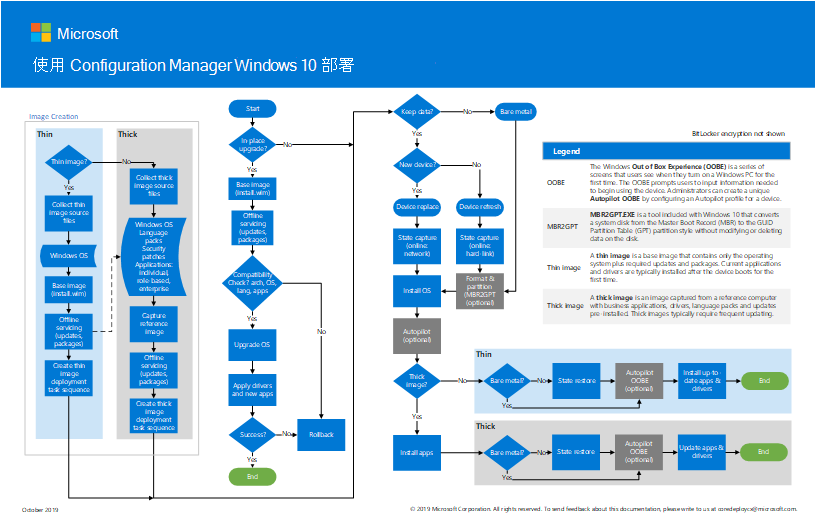 使用 Configuration Manager部署 Windows 10。