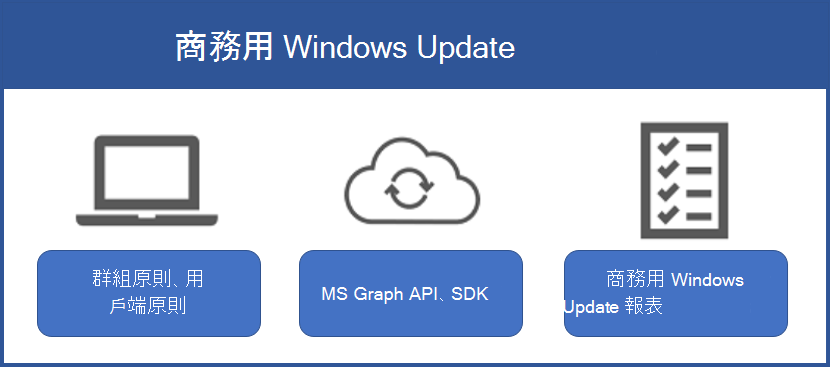 此圖顯示屬於商務用 Windows Update 系列的三個元素。