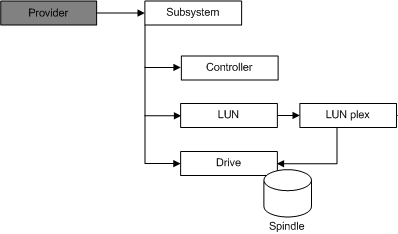 此圖顯示 「提供者」和「子系統」、「控制器」、「LUN」、「LUN plex」、「磁片磁碟機」和「軸」之間的關聯性。 