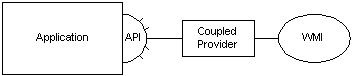 wmi、結合提供者和應用程式之間的關聯性