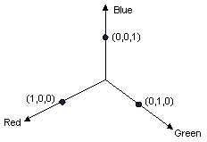 三維色彩空間檢視的圖例，其中座標軸標示為紅色、綠色和藍色