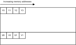 圖 10.nv12 記憶體配置