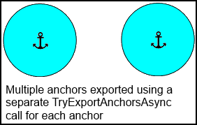 使用個別的 TryExportAnchorsAsync 呼叫匯出的每個錨點