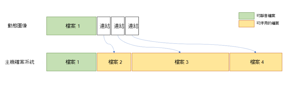 圖表會比較檔案的動態影像和連結與主機文件系統的縮放比例。