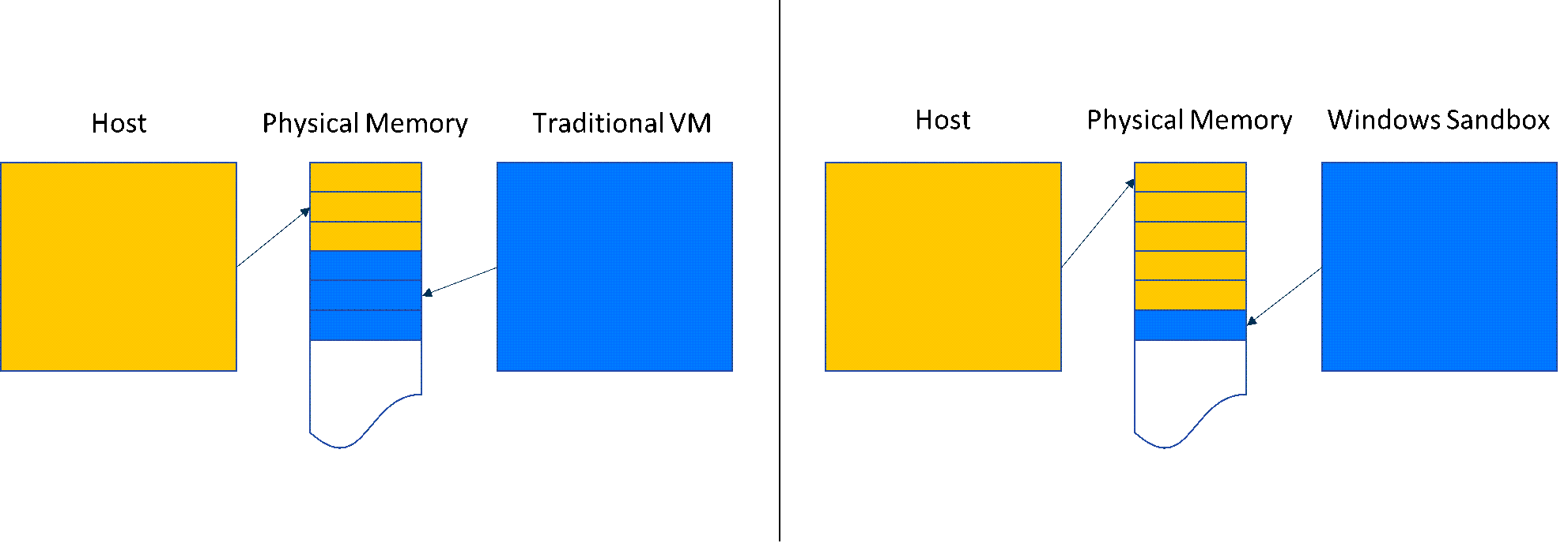 圖表會比較 Windows 沙箱 與傳統 VM 中的記憶體共用。