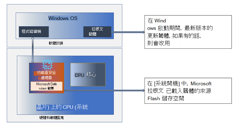 此圖顯示 Microsoft 之間的 Microsoft 擴充安全性處理器架構
