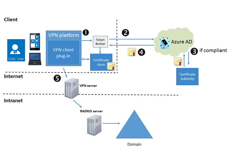 VPN 用戶端嘗試連線時的裝置合規性工作流程。