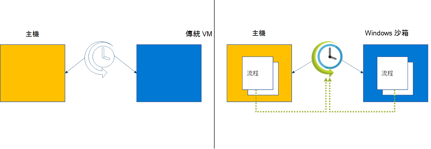 圖表會比較Windows 沙箱與傳統 VM 中的排程。