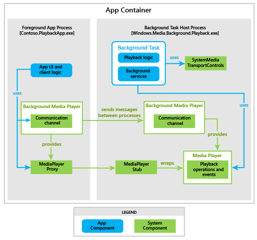 Windows 10 背景音訊架構