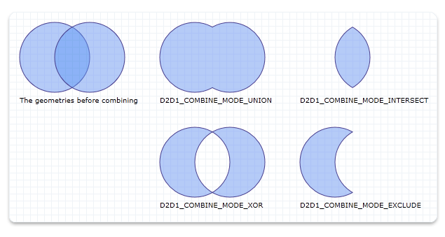 兩個幾何和四種模式的圖例，用於結合幾何 (等位、交集、xor 和排除) 