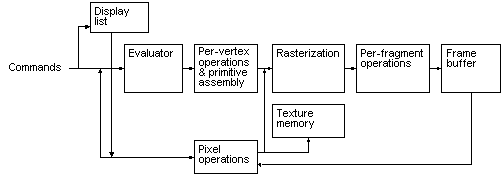 顯示 OpenGL 數據處理管線階段的圖表。