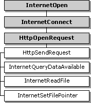 在 HTTPsendrequest 之後使用控制碼的函式