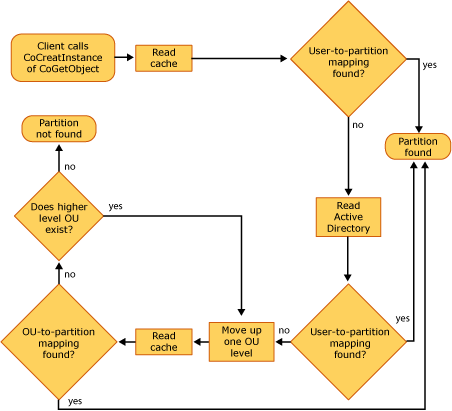 Diagram that shows a troubleshooting tree for the process that COM+ uses to locate a partition for component activation.