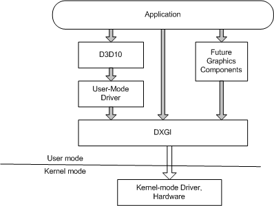 應用程式、dxgi 和驅動程式與硬體之間通訊的圖表