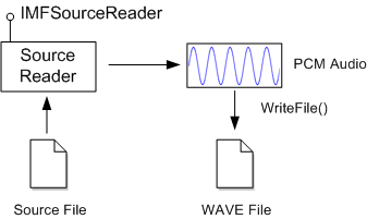 顯示來源讀取器從來源檔案取得音訊資料的圖表。