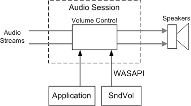此圖顯示透過音量控制傳遞至喇叭的音訊串流;application 和 sndvol point to volume control