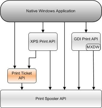 顯示列印票證 API 與原生 Windows 應用程式可使用之其他列印 API 關聯性的圖表