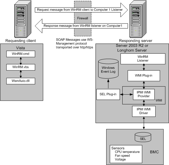 How To Run Winrm Command Remotely