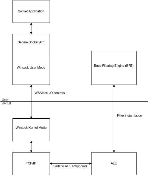 basic architecture of the winsock secure socket extensions