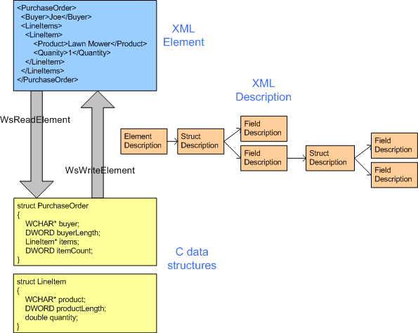 此圖顯示序列化和還原序列化如何依賴 C 資料結構和 XML 之間的對應描述。