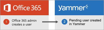 此圖顯示建立 Yammer 使用者的新程式，其中新使用者會在 Yammer 中自動建立為「擱置中」