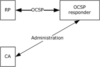 Response from an OCSP