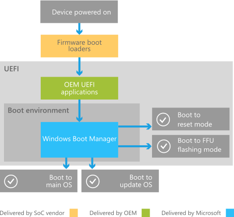 boot process overview for windows phone.