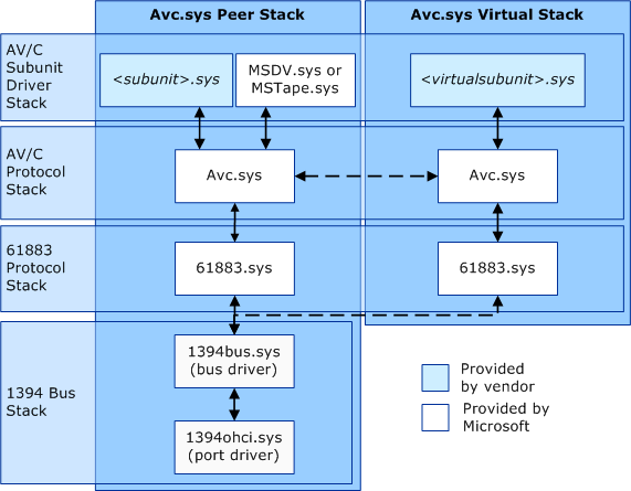 Diagrama que ilustra las pilas de subunidad del mismo nivel y de subunidad virtual independientes.